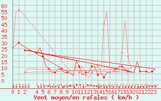 Courbe de la force du vent pour Gnes (It)