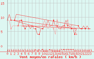 Courbe de la force du vent pour Bergamo / Orio Al Serio