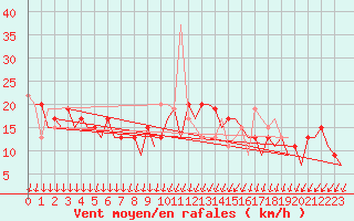 Courbe de la force du vent pour London / Heathrow (UK)