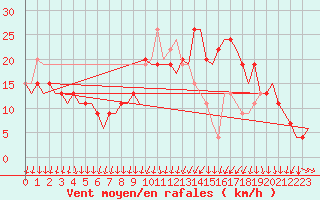 Courbe de la force du vent pour Vitoria