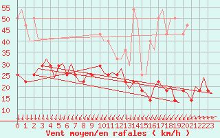 Courbe de la force du vent pour Lappeenranta