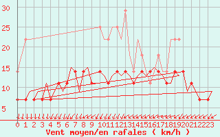 Courbe de la force du vent pour Tampere / Pirkkala