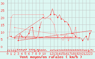 Courbe de la force du vent pour Catania / Fontanarossa