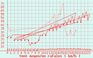 Courbe de la force du vent pour Platform K14-fa-1c Sea