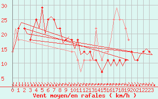 Courbe de la force du vent pour Cork Airport