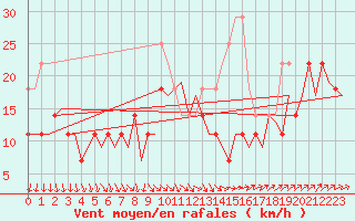 Courbe de la force du vent pour Visby Flygplats