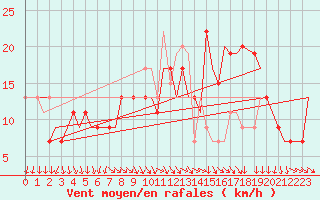 Courbe de la force du vent pour Cairo Airport