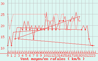 Courbe de la force du vent pour Platform K13-A