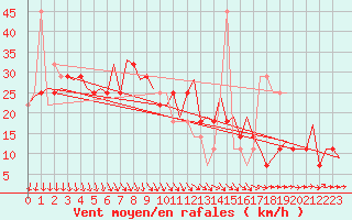 Courbe de la force du vent pour Umea Flygplats