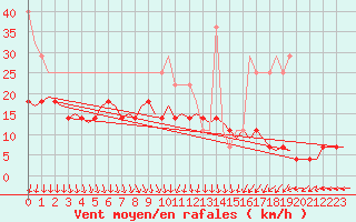 Courbe de la force du vent pour Lappeenranta