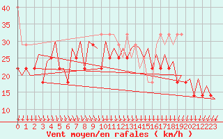 Courbe de la force du vent pour Le Goeree