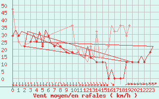 Courbe de la force du vent pour Platform K13-A