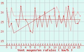 Courbe de la force du vent pour Hierro / Aeropuerto