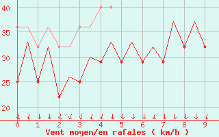 Courbe de la force du vent pour Platform Hoorn-a Sea