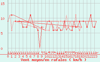 Courbe de la force du vent pour Bergamo / Orio Al Serio