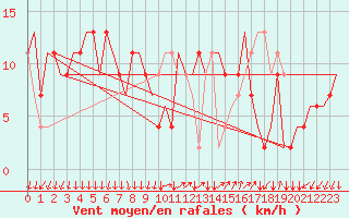 Courbe de la force du vent pour Milano / Malpensa