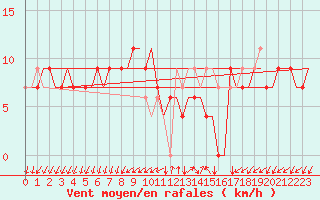 Courbe de la force du vent pour Gnes (It)