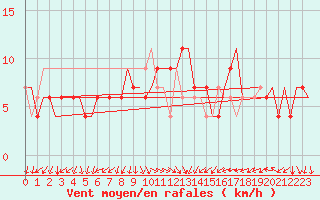 Courbe de la force du vent pour Roma Fiumicino