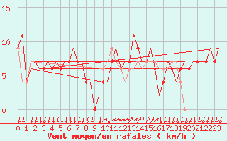 Courbe de la force du vent pour Bergamo / Orio Al Serio