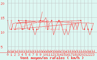 Courbe de la force du vent pour Buechel