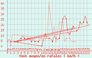 Courbe de la force du vent pour Beograd / Surcin