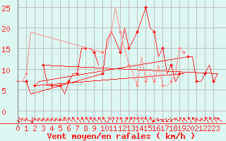 Courbe de la force du vent pour Zadar / Zemunik