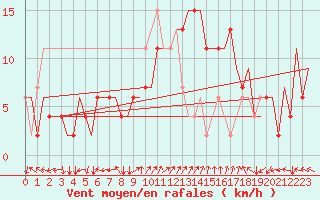 Courbe de la force du vent pour Ronchi Dei Legionari
