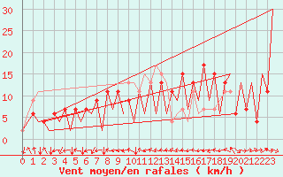 Courbe de la force du vent pour Huesca (Esp)