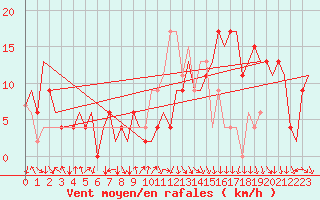 Courbe de la force du vent pour Madrid / Barajas (Esp)