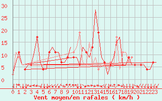 Courbe de la force du vent pour Gnes (It)