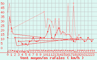Courbe de la force du vent pour Volkel