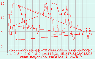 Courbe de la force du vent pour Pula Aerodrome