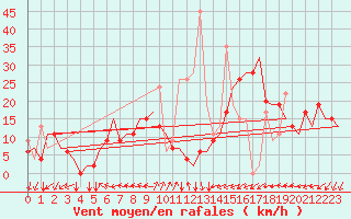 Courbe de la force du vent pour Erzurum