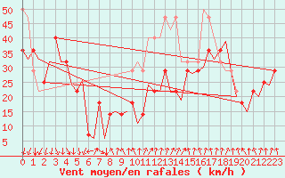 Courbe de la force du vent pour Mehamn