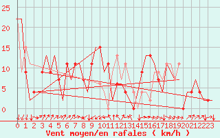 Courbe de la force du vent pour Santander / Parayas