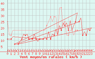 Courbe de la force du vent pour Platform Buitengaats/BG-OHVS2