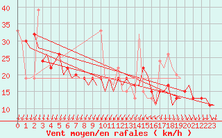 Courbe de la force du vent pour Madrid / Barajas (Esp)