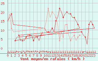 Courbe de la force du vent pour Madrid / Barajas (Esp)