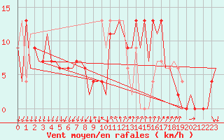 Courbe de la force du vent pour Reus (Esp)
