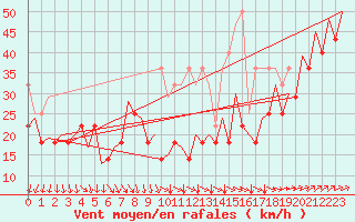 Courbe de la force du vent pour Platform K14-fa-1c Sea