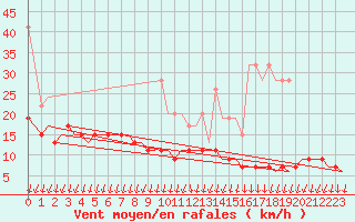 Courbe de la force du vent pour Genve (Sw)