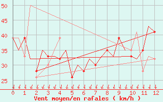 Courbe de la force du vent pour Lanzarote / Aeropuerto