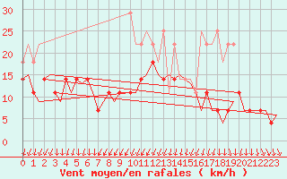 Courbe de la force du vent pour Rotterdam Airport Zestienhoven