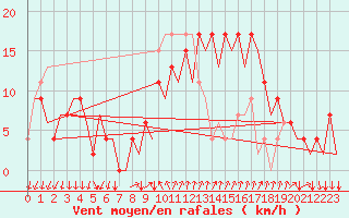 Courbe de la force du vent pour Reus (Esp)