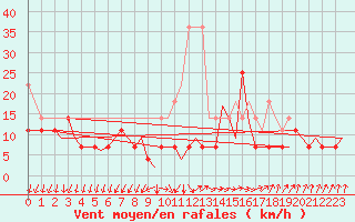 Courbe de la force du vent pour Gilze-Rijen