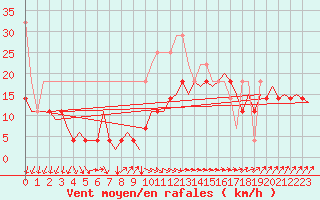 Courbe de la force du vent pour Oostende (Be)