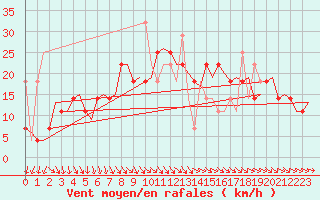 Courbe de la force du vent pour Haugesund / Karmoy