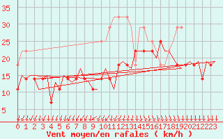 Courbe de la force du vent pour Vlissingen