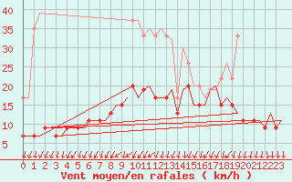 Courbe de la force du vent pour London / Heathrow (UK)