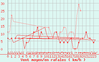 Courbe de la force du vent pour Arad